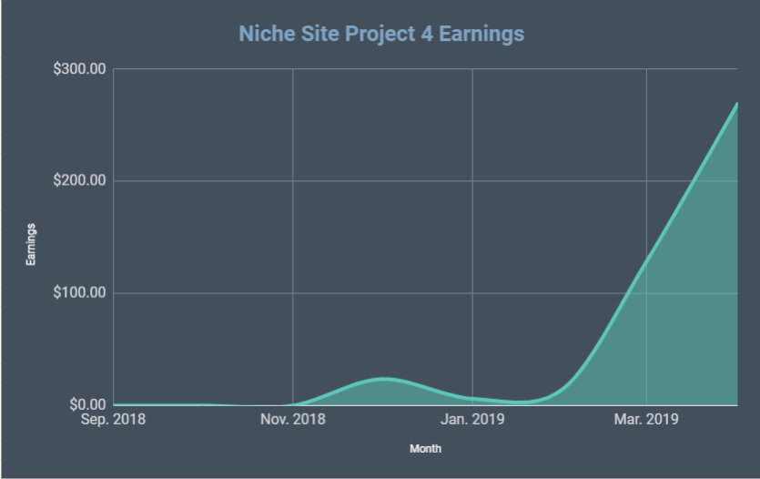 How Much Does it Cost to Start a Blog or Niche Website? The Total Investment Spent on Niche Site Project 4
