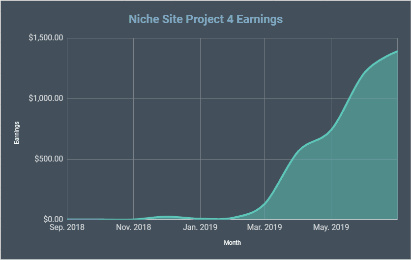 Niche Site Project 4 Monthly Income Report for July 2019