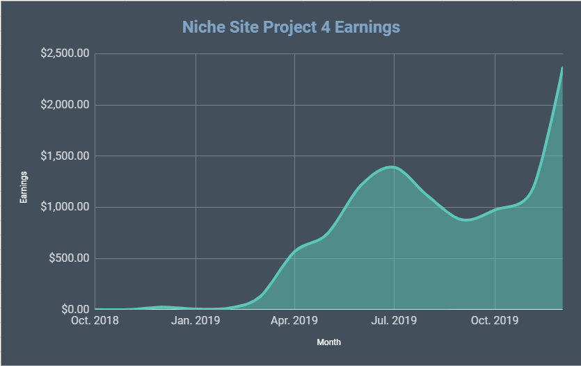 Niche Site Project 4 Monthly Report for December 2019&hellip;Record Earnings!