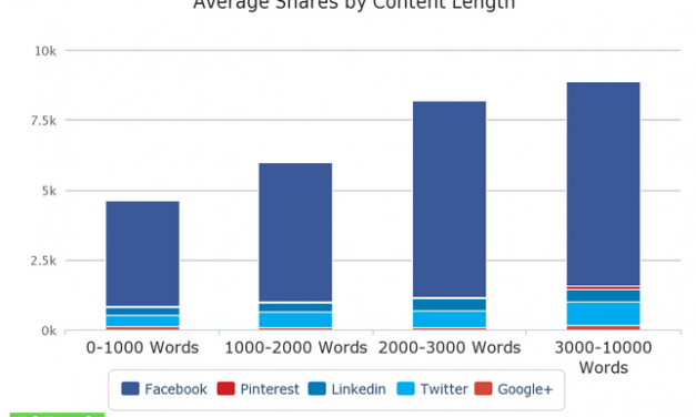 7 Top Tips for Getting More Blog Post Shares