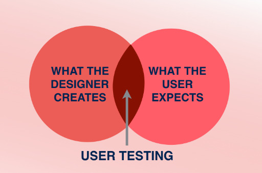 How User Testing Can Help You Create Better Website Designs in 2021