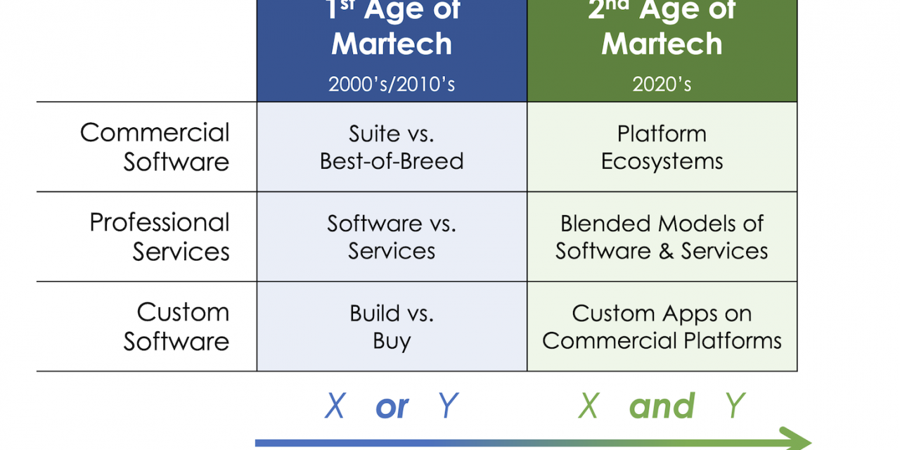 The 2nd Age of Martech has arrived, and it’s all about convergence in ecosystems
