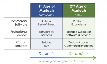 The 2nd Age of Martech has arrived, and it’s all about convergence in ecosystems