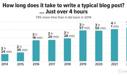 Blogger Data Shows Trends and Insights Into Blogging