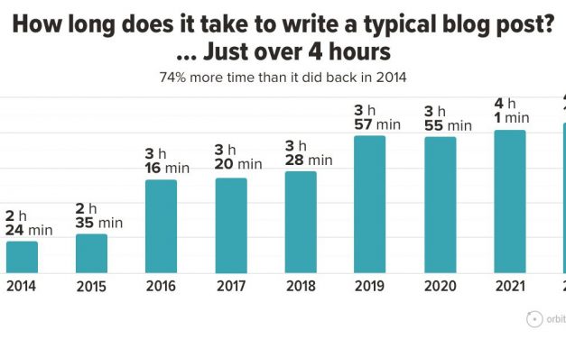 Blogger Data Shows Trends and Insights Into Blogging
