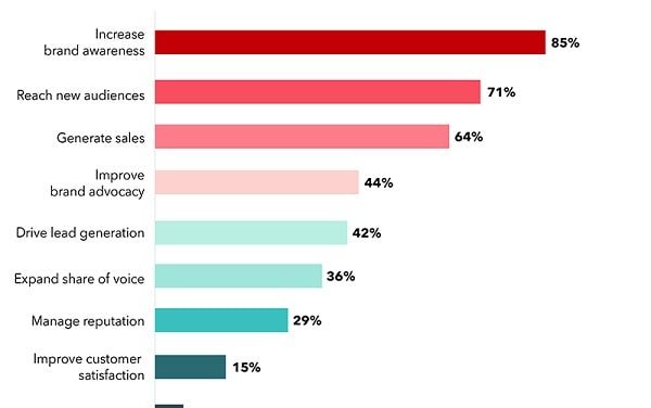 5 Tips to Ensure Maximum Impact from Your Influencer Collaborations