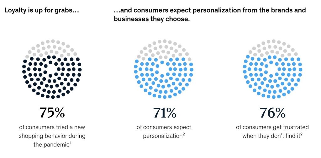 How to Grow Your Brand with Product Personalization