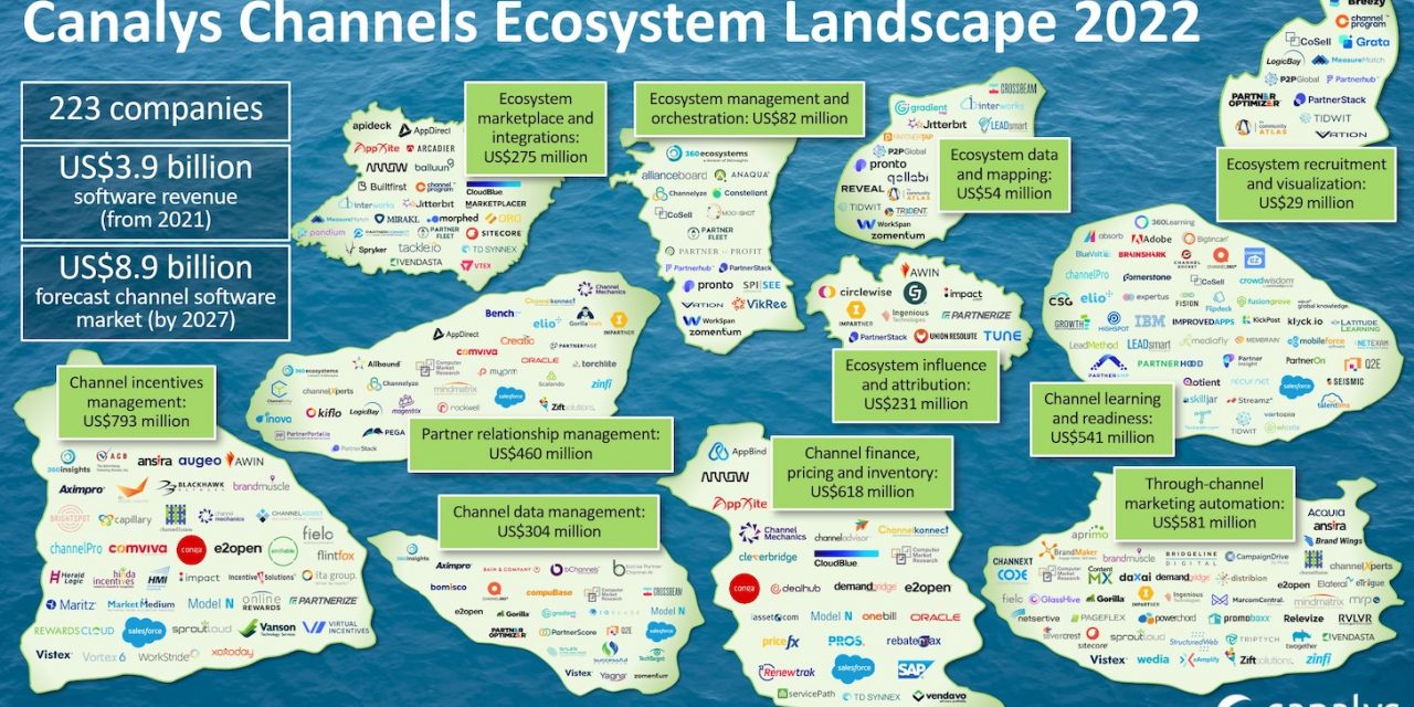 Channel, partner, and ecosystem tech is one of the hottest categories in martech today