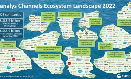 Channel, partner, and ecosystem tech is one of the hottest categories in martech today