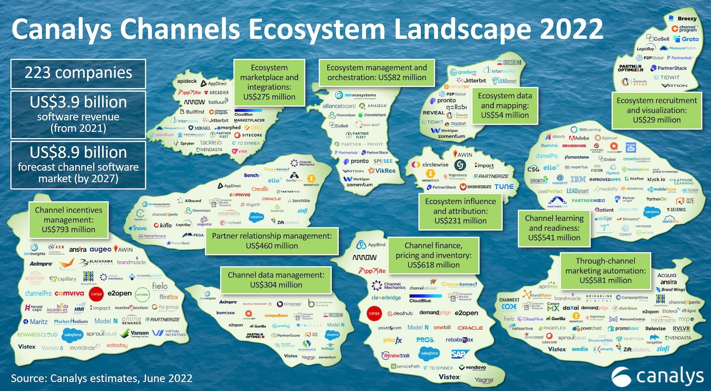 Channel, partner, and ecosystem tech is one of the hottest categories ...