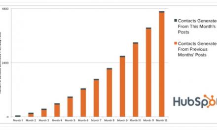 How To Make Your Content Marketing Profitable