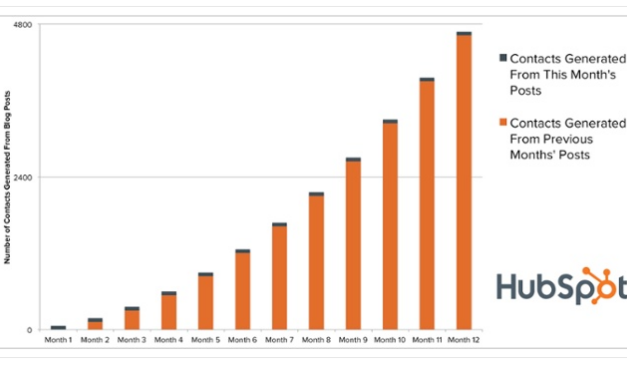 How To Make Your Content Marketing Profitable