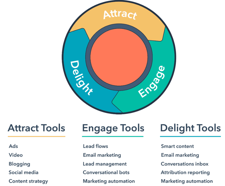 What is Inbound Marketing? Definition, Strategies, Examples