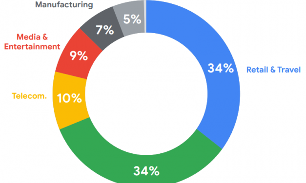 APIs Matter to Each and every Marketplace. API use by field exhibits that APIs… | by Scott Middleton | Oct, 2022