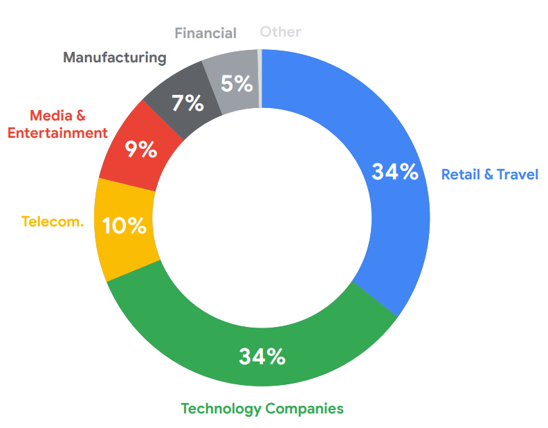 APIs Matter to Each and every Marketplace. API use by field exhibits that APIs… | by Scott Middleton | Oct, 2022