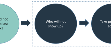 Analyzing and Communicating Business Risks When Deploying a Predictive Model | by Sriram Parthasarathy | Oct, 2022