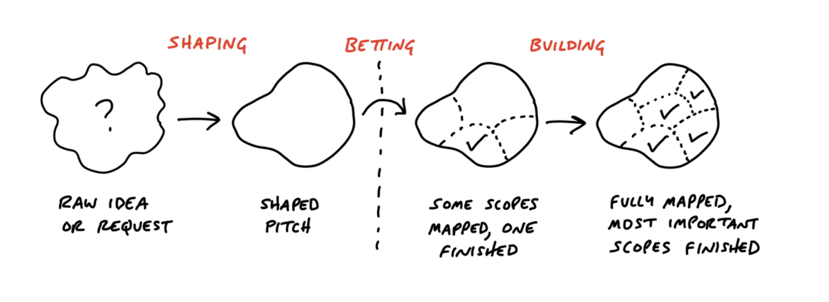 The Shape Up Process: What Item Supervisors Will need to Know | by Shehab Beram | Oct, 2022