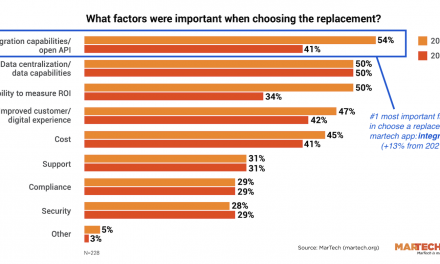 Marketers hold replacing major martech applications, integration #1 element for replacements