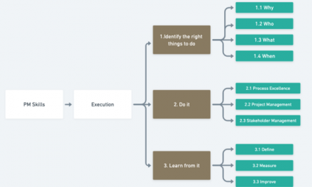 The Art of Execution: What Founders and Product or service Supervisors Need to have To Know | by Sid Arora | Nov, 2022