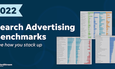 Google Ads Cost Per Lead Has Increased for 91% of Industries YoY