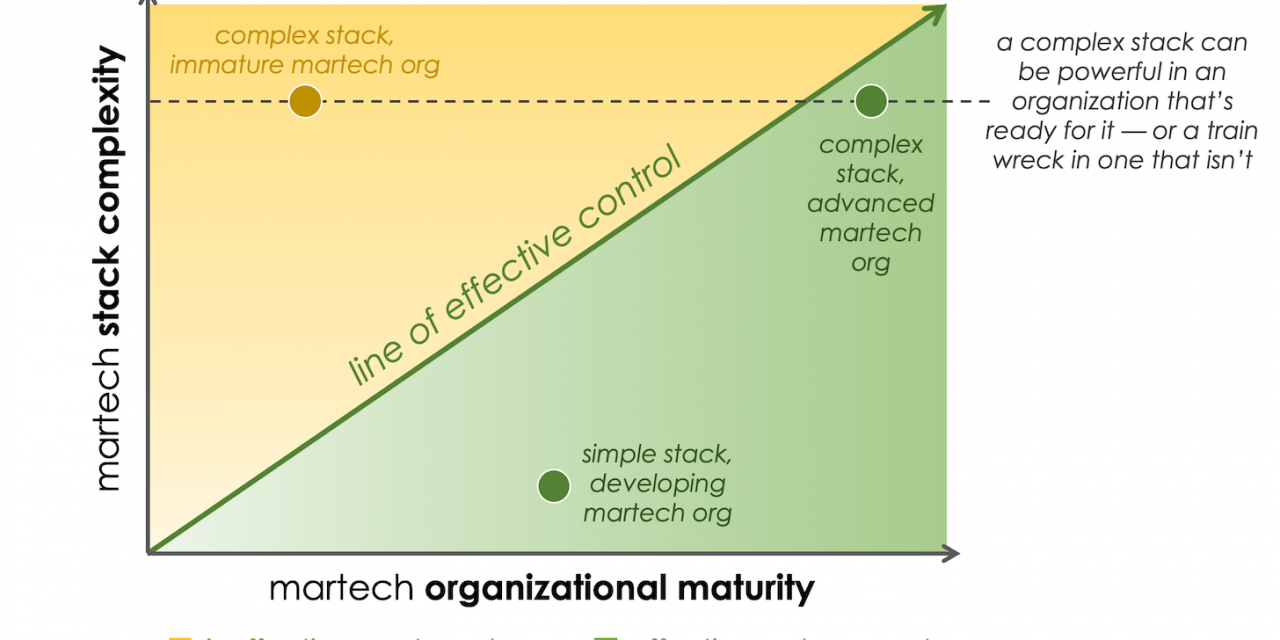 When is a martech stack as well sophisticated?