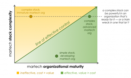 When is a martech stack as well sophisticated?