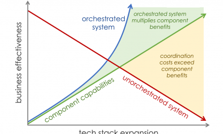 Tech stacks are nevertheless large, but orchestration can make all the variation