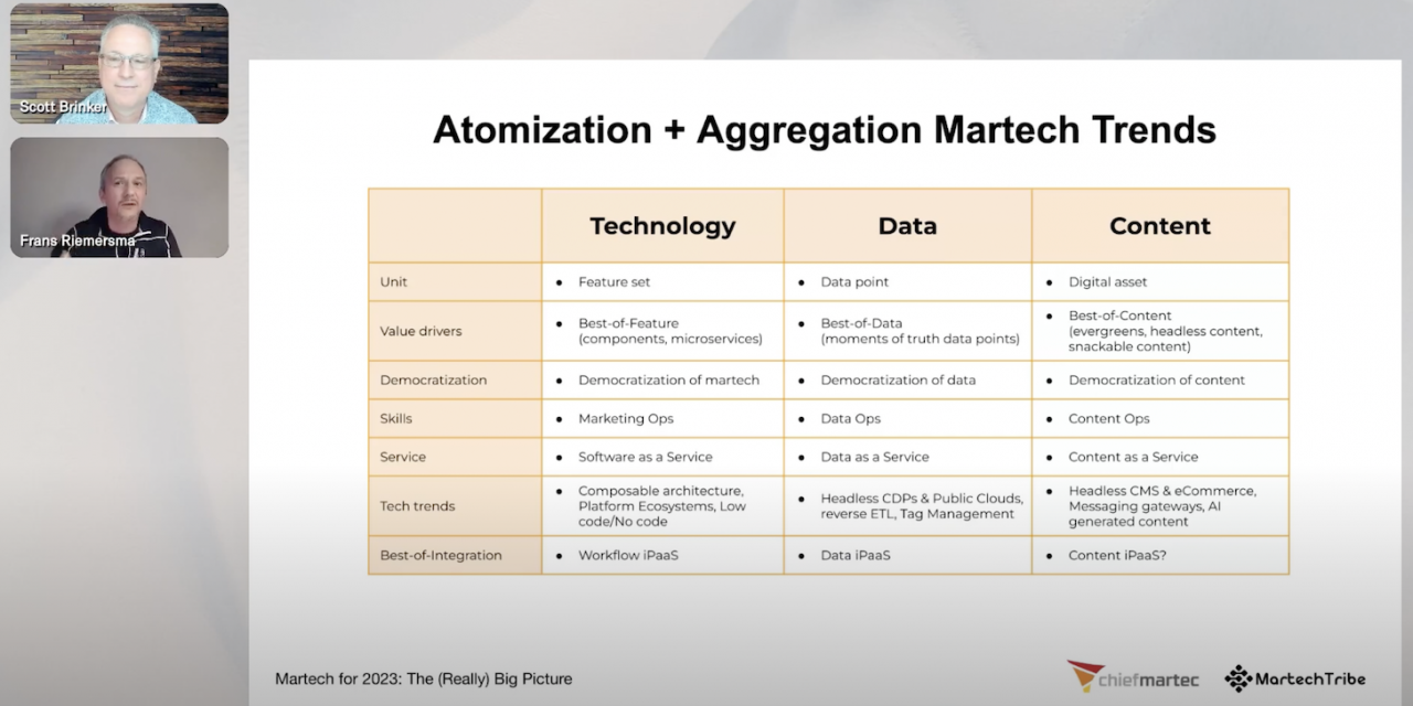 A whirlwind tour of the new martech map, major martech trends for 2023, and how to take care of it all in the year forward