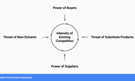 Applying Porter’s Five Forces to Product Strategy | by Florian Wahl