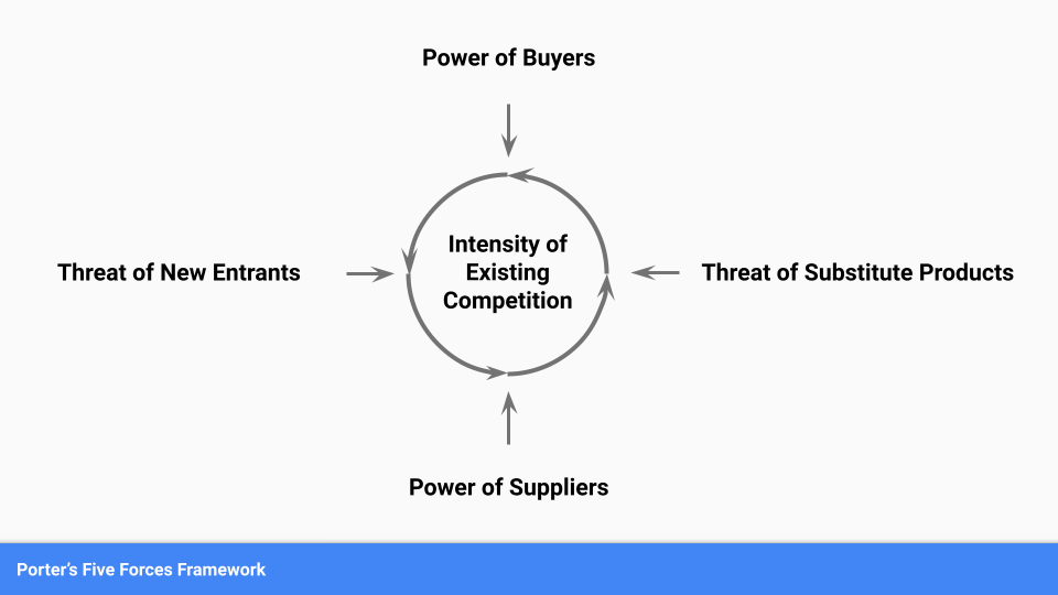 Applying Porter’s Five Forces to Product Strategy | by Florian Wahl