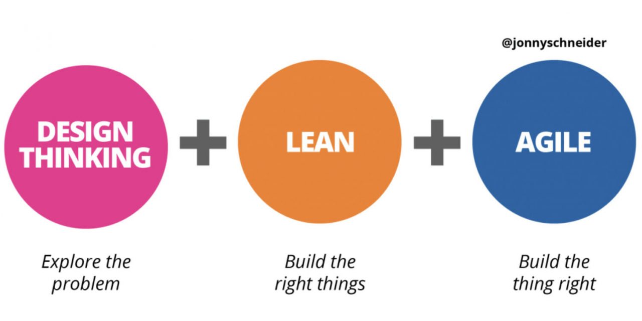 SUNDAY REWIND: Comprehending how Structure Wondering, Lean, and Agile do the job collectively