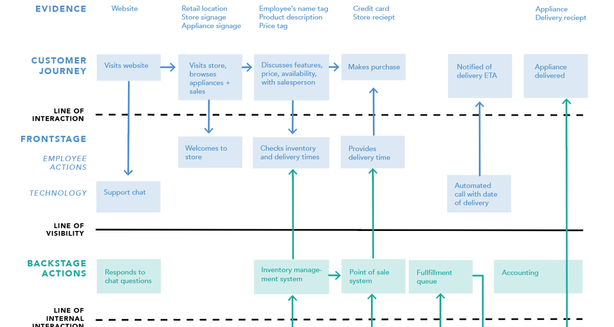 3 Factors Why Sticking to the Common Provider Blueprinting Techniques May Not Be the Very best | by Jerel Lee | Jan, 2023