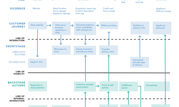 3 Factors Why Sticking to the Common Provider Blueprinting Techniques May Not Be the Very best | by Jerel Lee | Jan, 2023