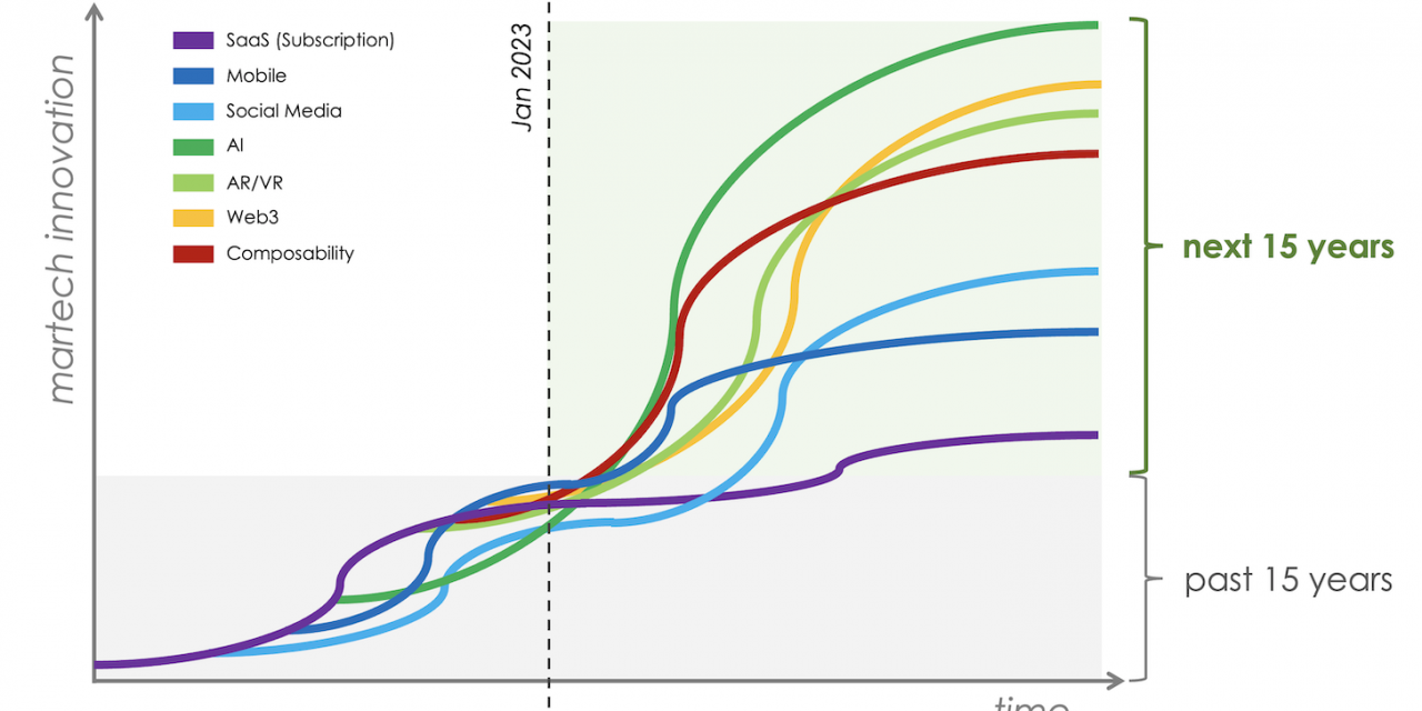 2023 will be a chaotic year for martech, yet the start of a massive wave of growth