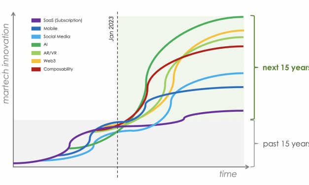 2023 will be a chaotic year for martech, yet the start of a massive wave of growth