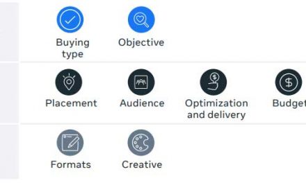 What You Need To Know About Meta Ads