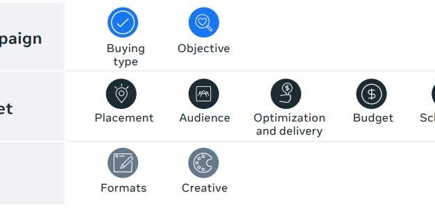 What You Need To Know About Meta Ads