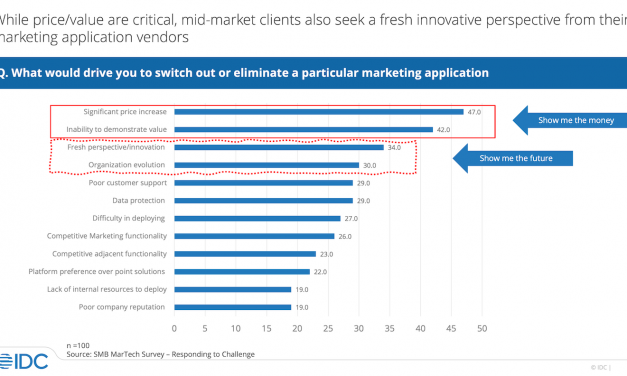 The potential of martech apps is going on in SMB and the mid-industry. This is why.
