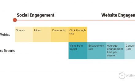 How to track social media traffic in GA4: 6 Reports