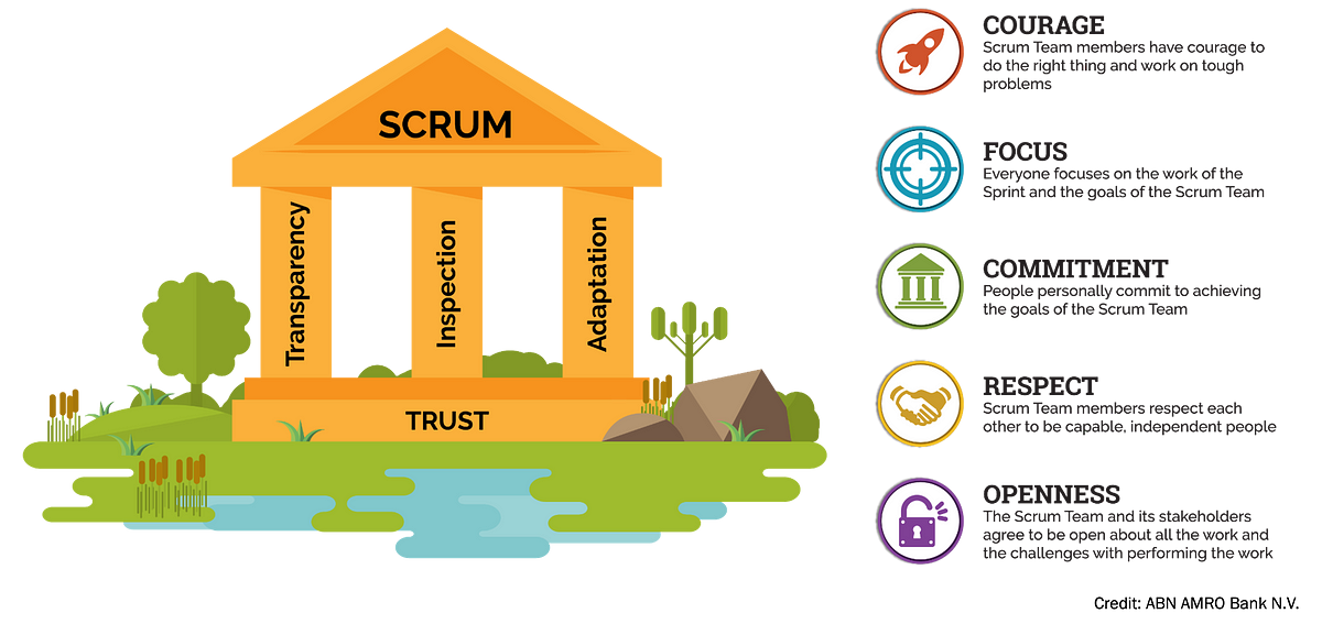 Scrum: A Basic Information to Agile Solution Progress | by Raj Singh | Apr, 2023