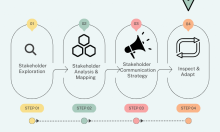 Inspect and Adapt: Part 4 of 4 Steps of Stakeholder Engagement | by Lavaneesh Gautam | Apr, 2023