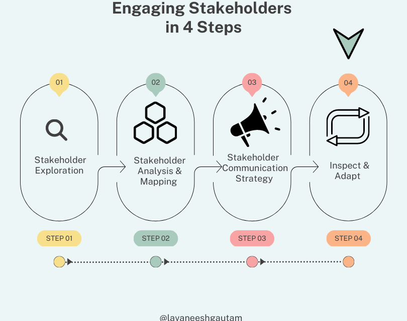 Inspect and Adapt: Part 4 of 4 Steps of Stakeholder Engagement | by Lavaneesh Gautam | Apr, 2023