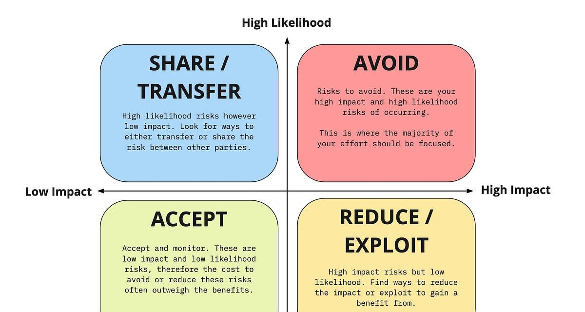 How To Run a Pre-Mortem. Mitigate against risks that matter with… | by Anthony Murphy | Apr, 2023