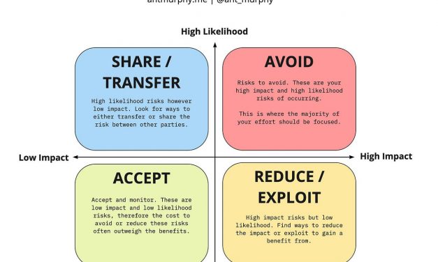 How To Run a Pre-Mortem. Mitigate against risks that matter with… | by Anthony Murphy | Apr, 2023