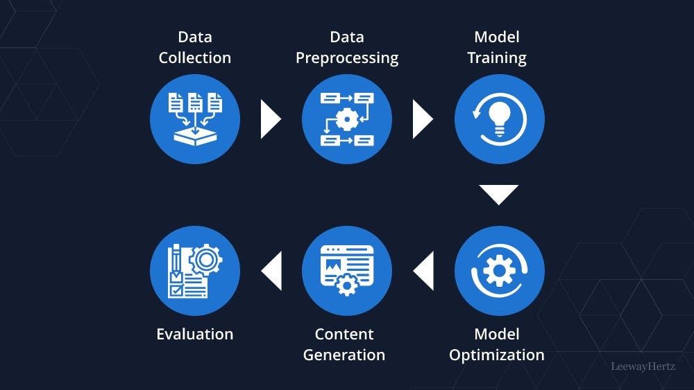 Generative AI Solutions: Revolutionizing the Content Industry | by LeewayHertz | Apr, 2023