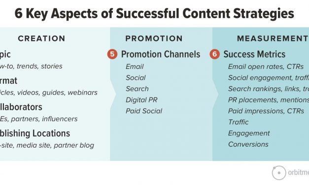 One-Sentence Content Marketing Strategies? Impossible! But let’s try anyway…