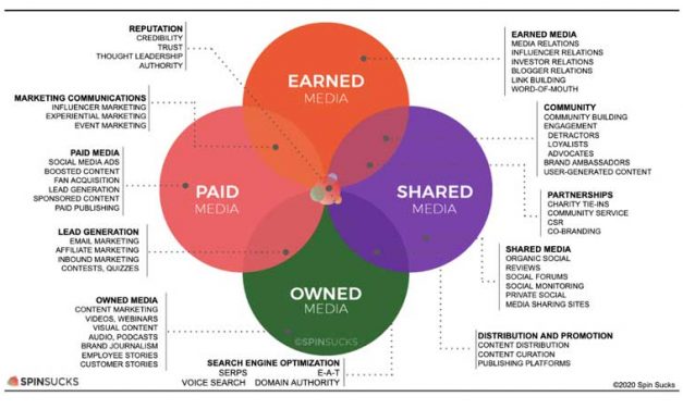 The Value of Paid out Acquired Shared Owned Media (PESO)