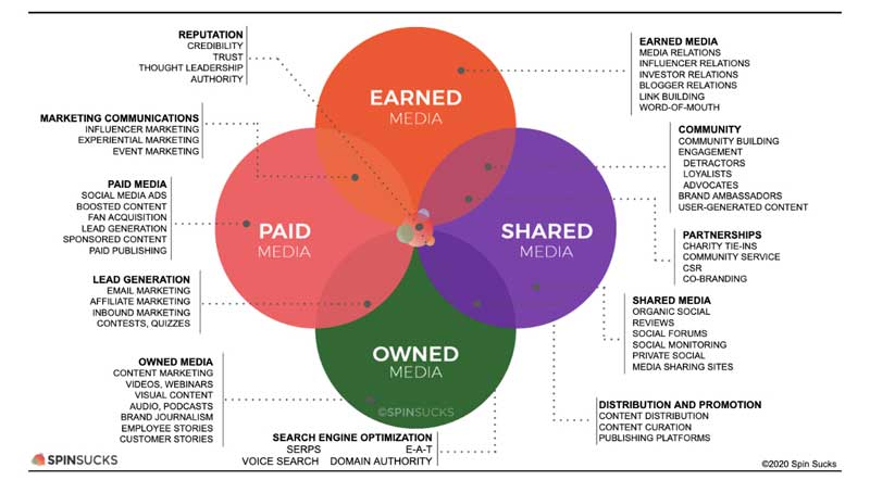The Value of Paid out Acquired Shared Owned Media (PESO)