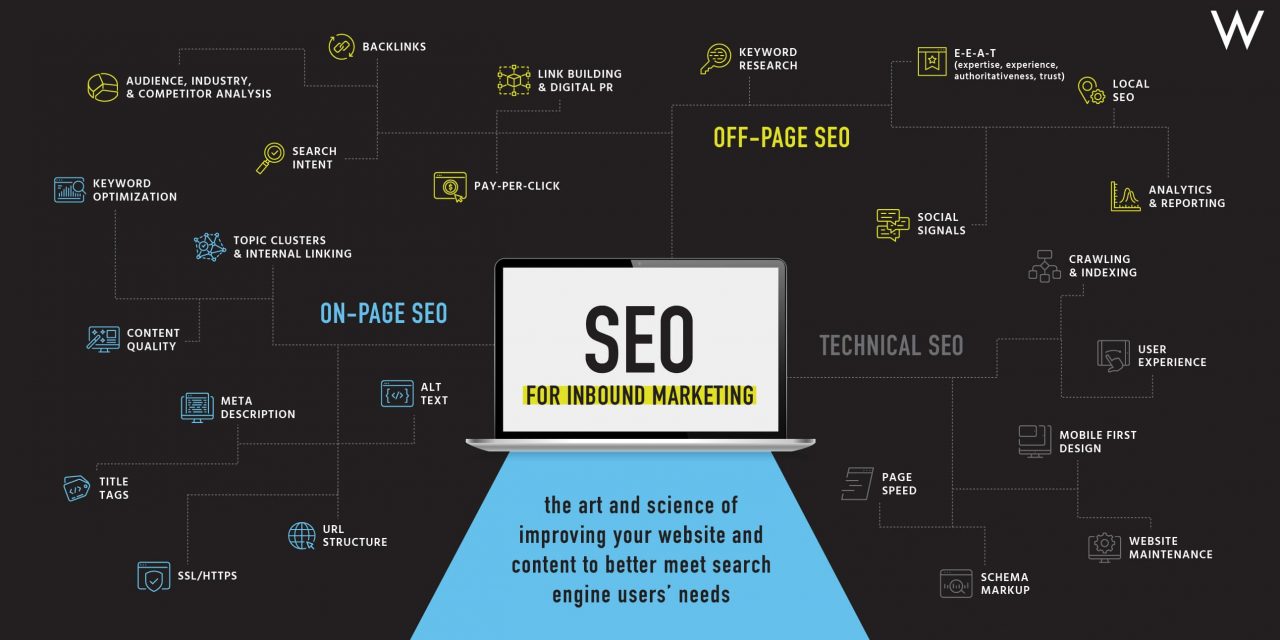 What is Website positioning in Digital Advertising and marketing & How Can It Increase Inbound Benefits?