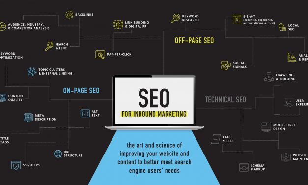 What is Website positioning in Digital Advertising and marketing & How Can It Increase Inbound Benefits?